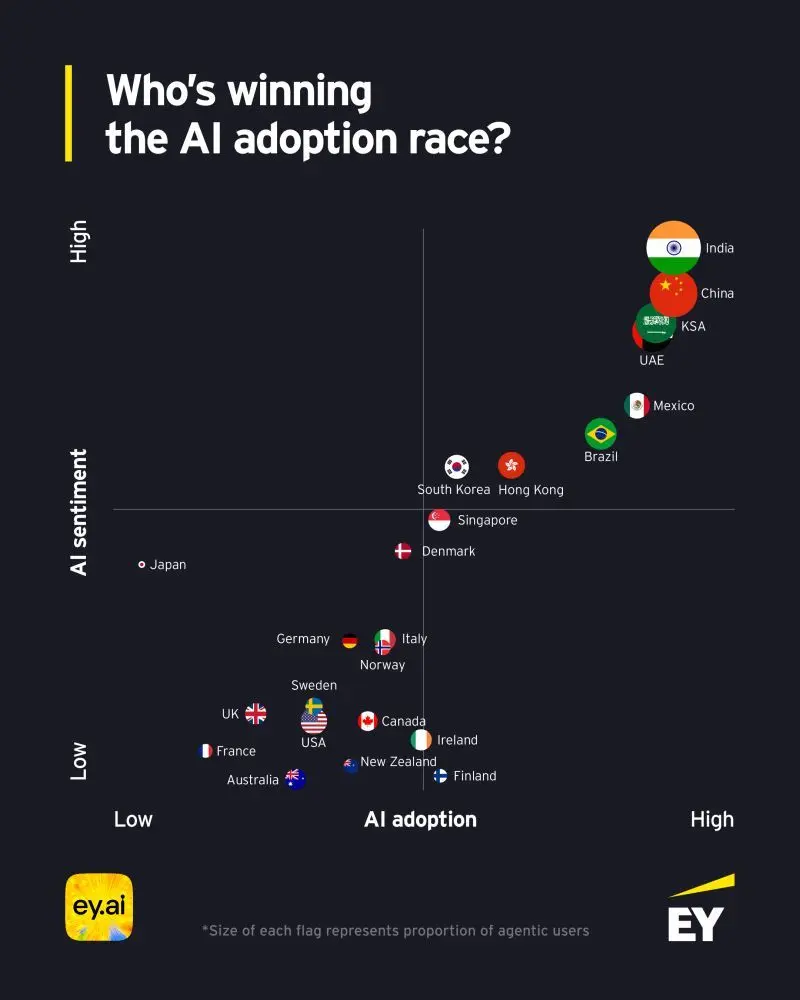 EY chart showing AI adoption rising in Australia while sentiment stays below the global average