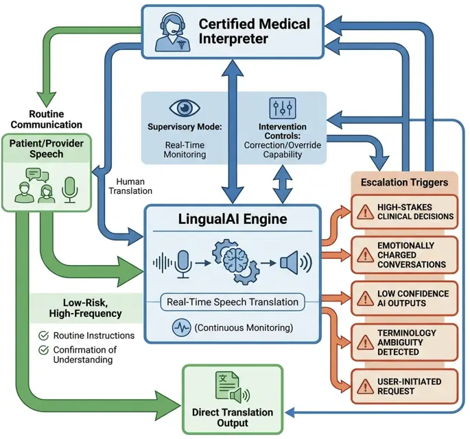 A clinician consulting a patient with an AI interpreter translating Noongar language to English