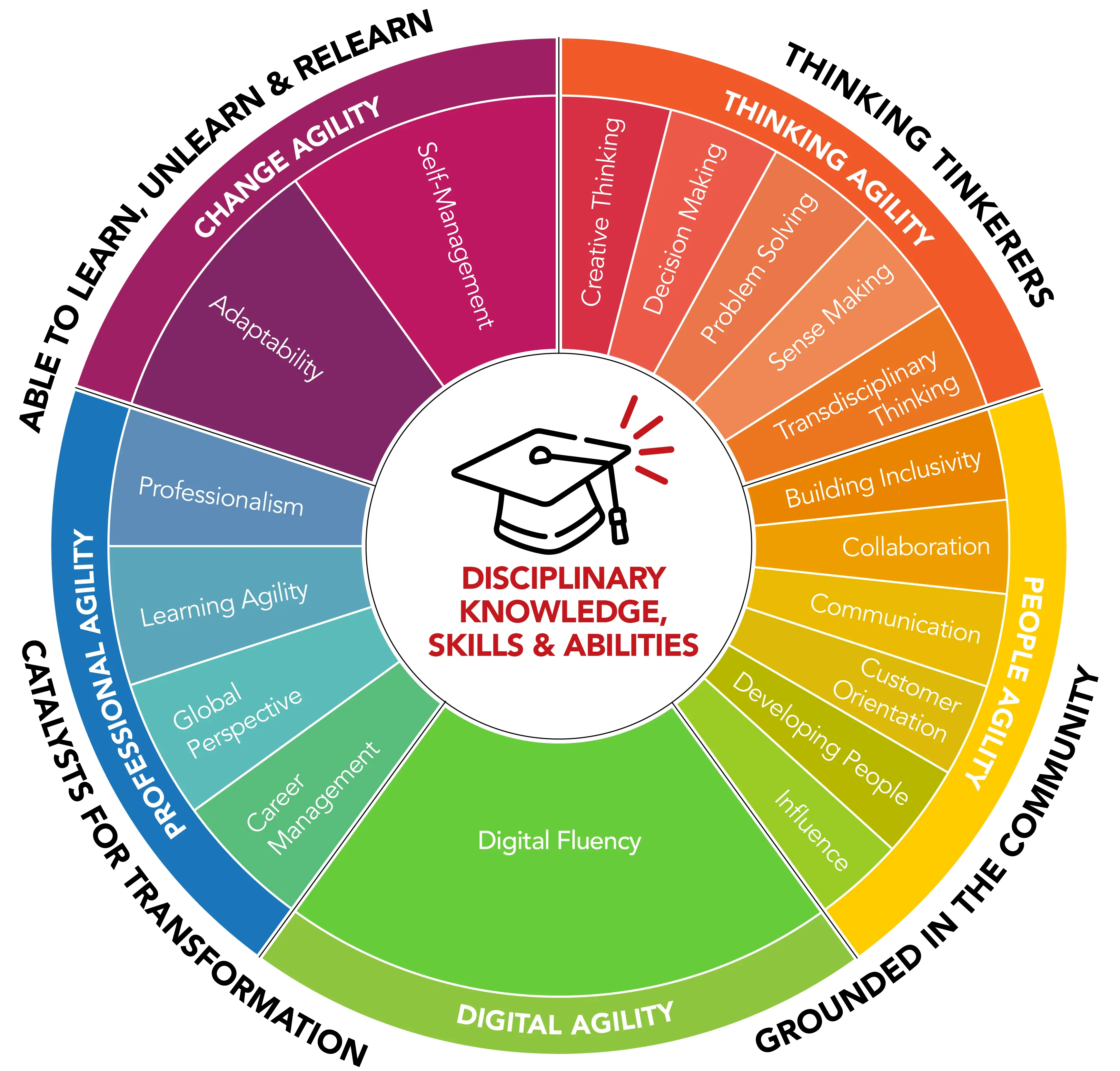 Singapore skills framework in applied learning at the Singapore Institute of Technology