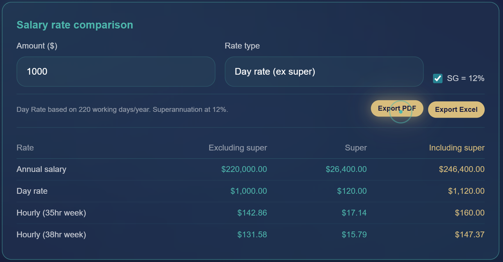 Salary Converter tool showing $1,000 day rate converted to annual, hourly, and weekly rates with and without superannuation